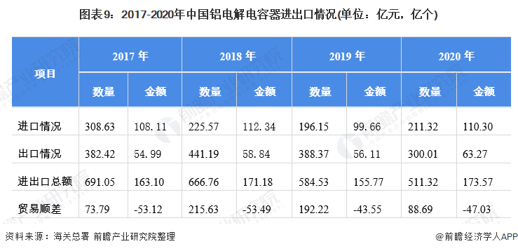 2017对比2020图片,2017—2020图片 图表9:2017-2020年中国铝电解电容器进出口情况(单位:亿元,亿个)