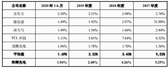 和辉光电3年半亏损34亿 有息负债117亿拟ipo募100亿