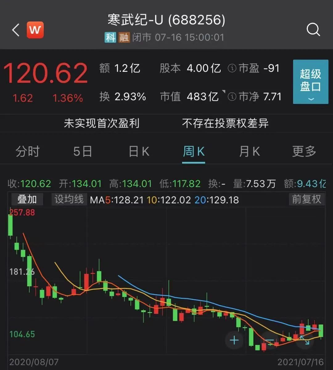 科创板解禁潮开闸这些股票流通盘将增超2倍部分股票解禁收益率超6倍附