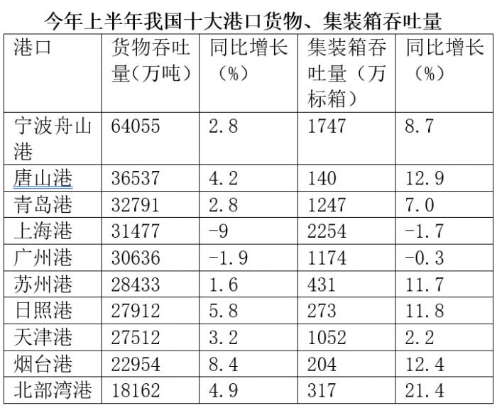 中国十大港口上半年“成绩单”：8个港口货物吞吐量同比正增长宁波舟山港总量