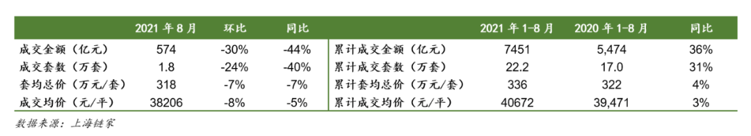 深圳二手住宅成交量为11322套今年8月的成交套数创近10年来同期低水平