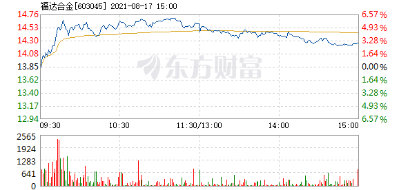 福达合金8月17日快速上涨