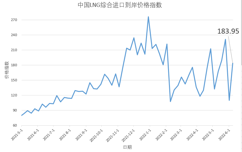 上周中国LNG综合进口到岸价格指数为183.95点