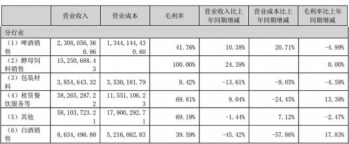 珠江啤酒上半年营收净利微涨啤酒全线产品毛利率下滑