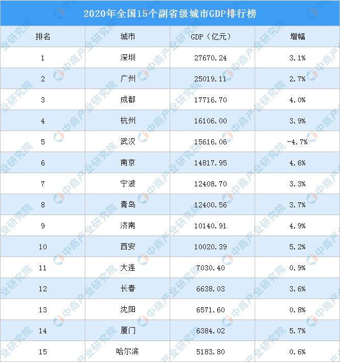 2020年全国15个副省级城市gdp排名:深圳领先 10城超万亿元(附榜单)