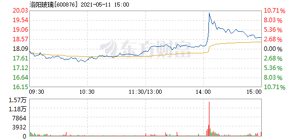 来源:东方财富choice数据点赞0评论:0收藏返回洛阳玻璃吧>>2021-05-11