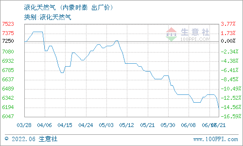 6月22日内蒙时泰液化天然气价格动态