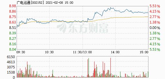 股票频道 正文以下是广电运通在北京时间2月8日13:51分盘口异动快照