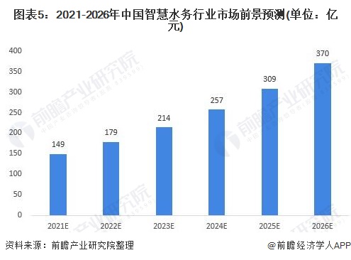 图表5:2021-2026年中国智慧水务行业市场前景预测(单位:亿元)