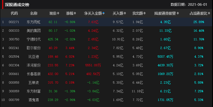 就个股来看,北向资金在6月1日净买入的前五只股票分别是东方雨虹
