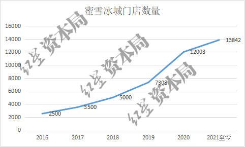 窄门数据显示 截至2021年7月,蜜雪冰城全国门店数量已经接近1.