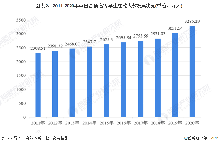 2021年中国普通高等教育市场现状与发展趋势分析 普通高校教学质量将