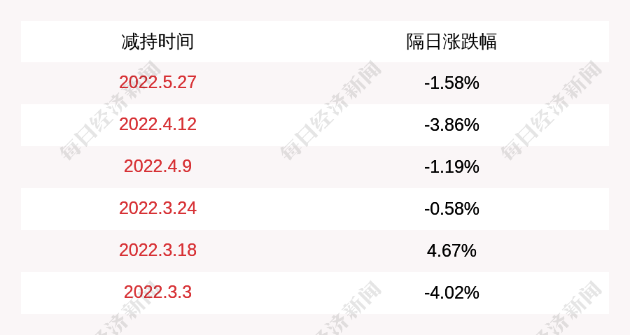 一品创投和周扬创投没有减持股份减持计划已经结束