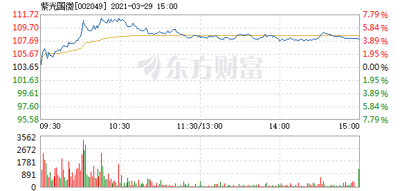 紫光国微3月29日快速上涨_财经评论(cjpl)股吧_东方财富网股吧