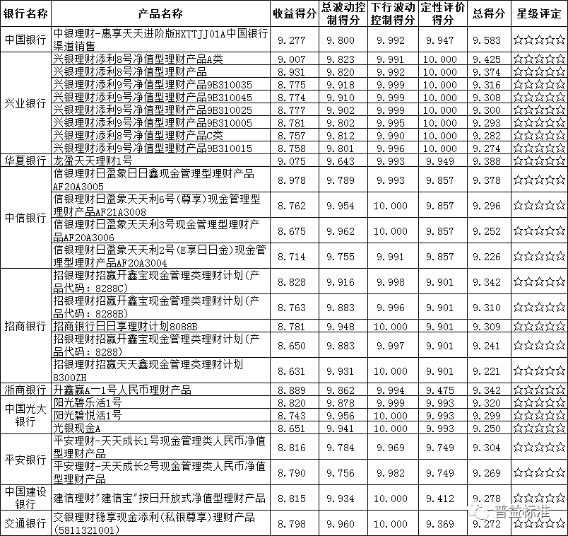 4月普益标准净值型银行理财产品评价报告出炉 3315款产品获评五星