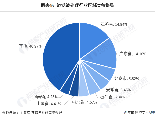 十张图了解2021年中国垃圾渗滤液处理行业市场现状,竞争格局与发展