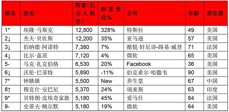 胡润全球富豪榜发布中国企业家首次进入全球前十还有哪些行业出富豪