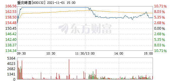 重庆啤酒11月1日盘中涨停