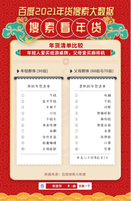 2021春节年货消费大数据出炉 90后成年货购置主力军