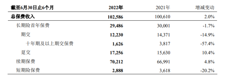 新华保险上半年实现归母净利润51.87亿元同比下降50.8%