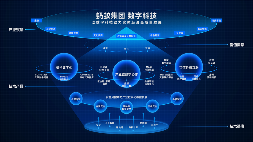 助攻产业数字化蚂蚁集团数字科技板块业务全景浮出水面