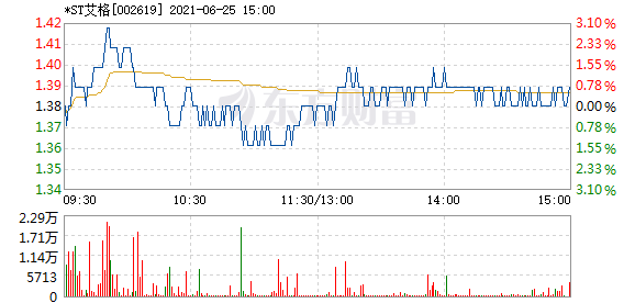 *st艾格6月25日快速反弹