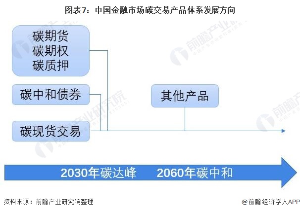 图表7:中国金融市场碳交易产品体系发展方向