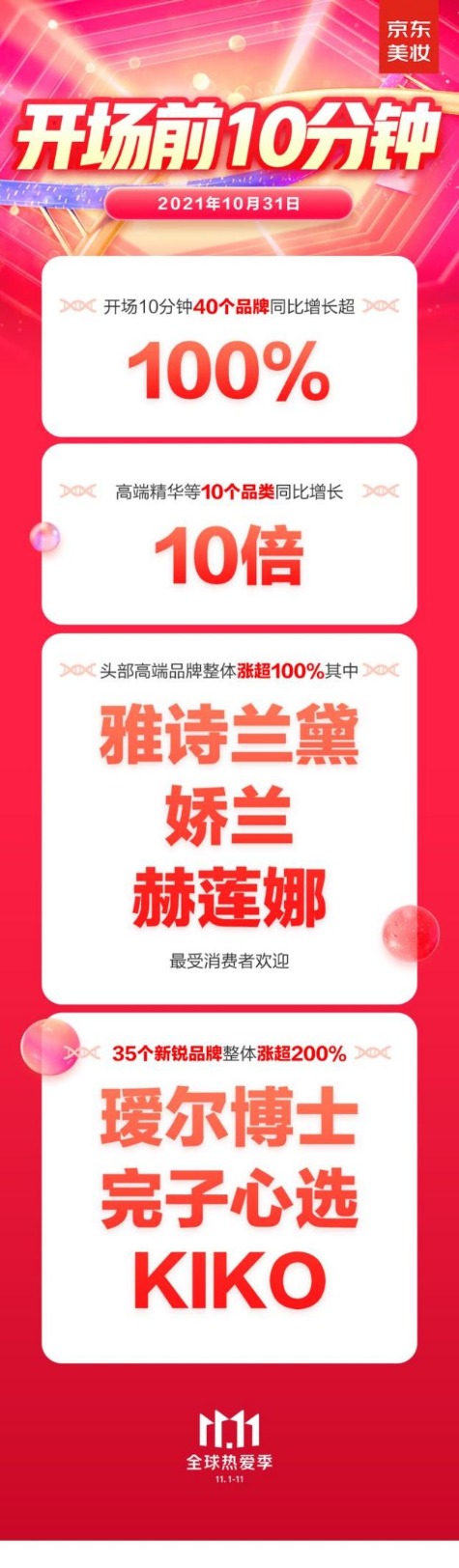 京东美妆11.11高端大牌迎来开门红40个品牌同比增长超100%