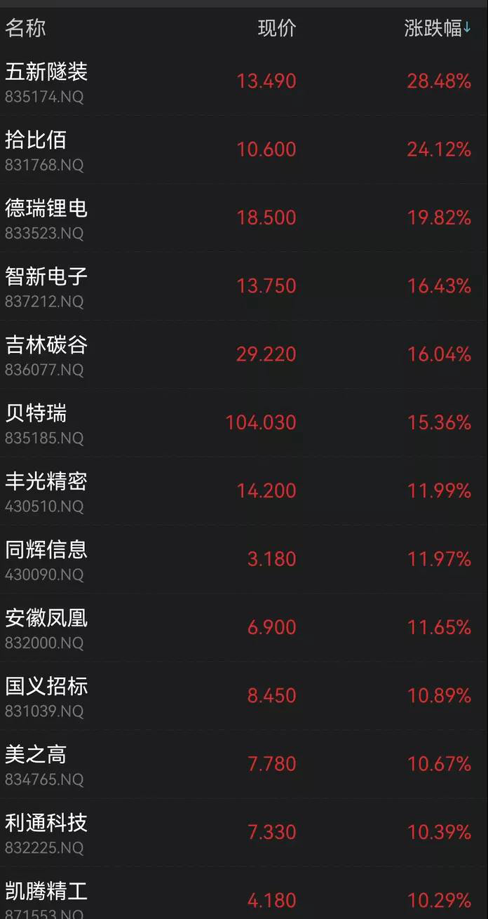 全线暴涨多只飙100%最牛A股5天翻倍！锂电军工却大跳水