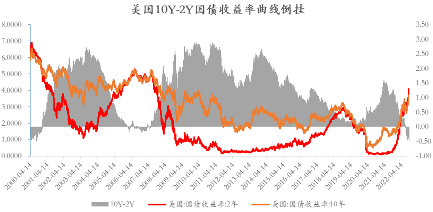 美股再创新低,美国长端债券的抛售并没有停止,美国10年期国债收益率