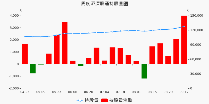 美的集团本周获深股通增持29.04亿元,周内增持市值两市排名第二