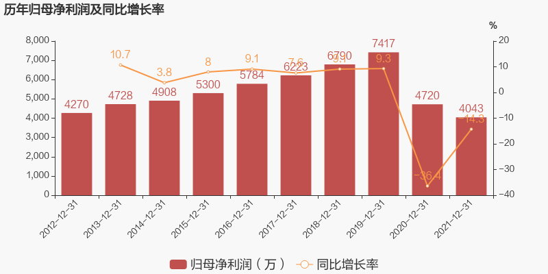 图解年报合诚股份2021年归母净利润为4043万元同比下降143