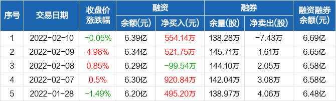 步长制药融资净买入55414万元融资余额639亿元0210