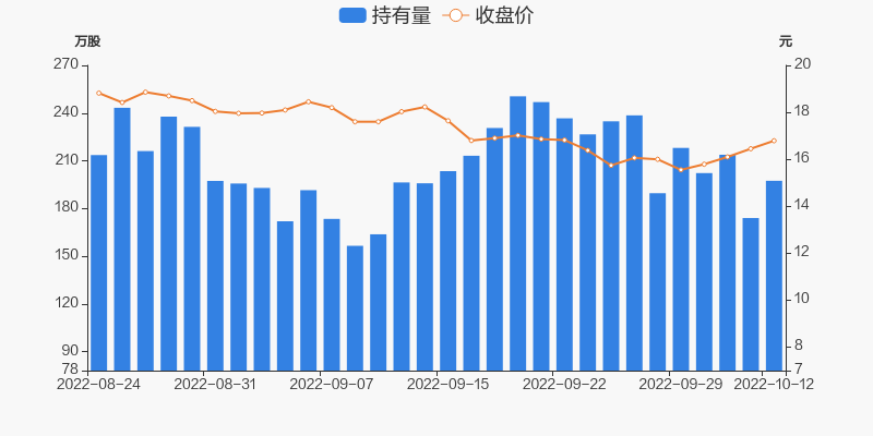 京基智农10月12日获深股通增持2342万股