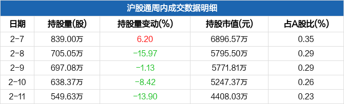 京运通本周沪股通持股市值减少195911万元居电力行业板块第十