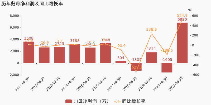 股票频道 正文 安利股份于2021年8月26日披露中报,公司2021上半年实现