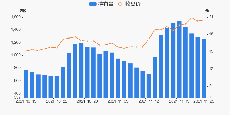 涪陵电力11月25日被沪股通减持20.37万股