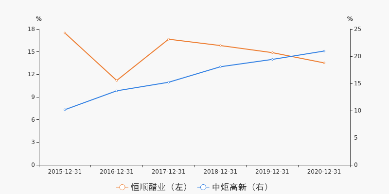 一张图看懂恒顺醋业财务相似股