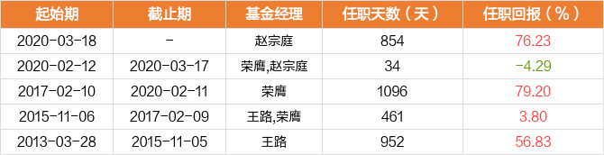 50亿元,平均年化回报为9.79.基金经理赵宗庭拥有5.