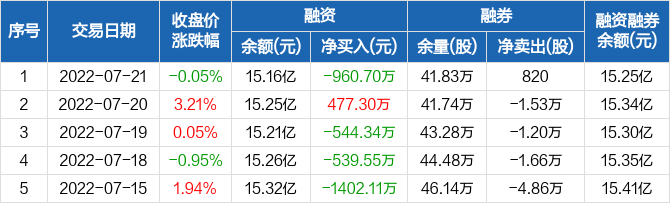 天坛生物融资净偿还9607万元融资余额1516亿元0721
