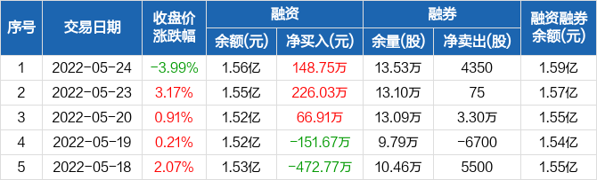 万润股份连续3日融资净买入累计44169万元0524