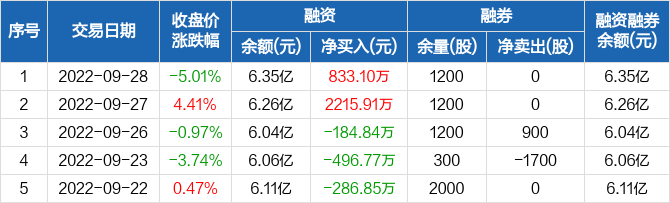 软控股份融资净买入8331万元融资余额635亿元0928