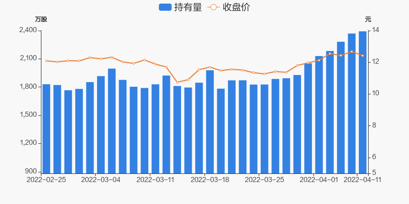 冀东水泥04月11日获深股通增持2318万股