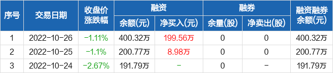 保力新融资净买入19956万元融资余额40032万元1026