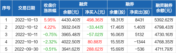 新点软件历史融资融券数据一览新点软件融资融券交易明细(10-13)融资