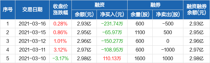 宗申动力:连续4日融资净偿还累计556.92万元(03-16-股票-财商时报