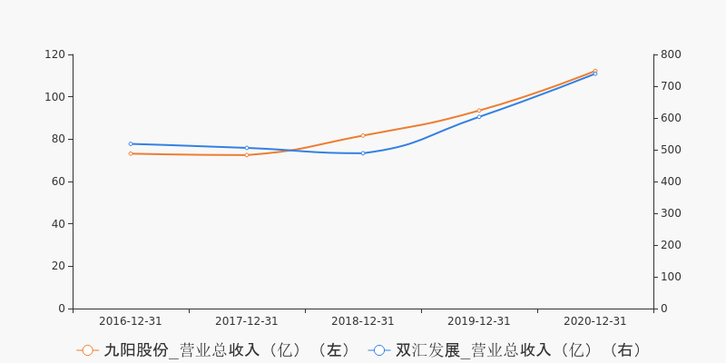 一张图看懂九阳股份财务相似股