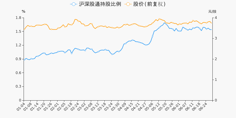 年中盘点:上海石化半年涨9.3%,跑赢大盘