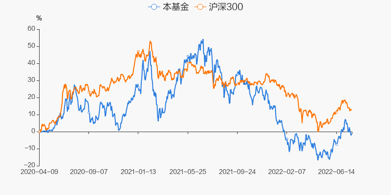 图解季报富国医药成长30股票基金2022年二季报点评