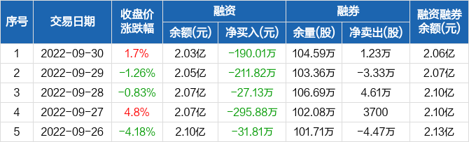 誉衡药业连续5日融资净偿还累计75664万元0930